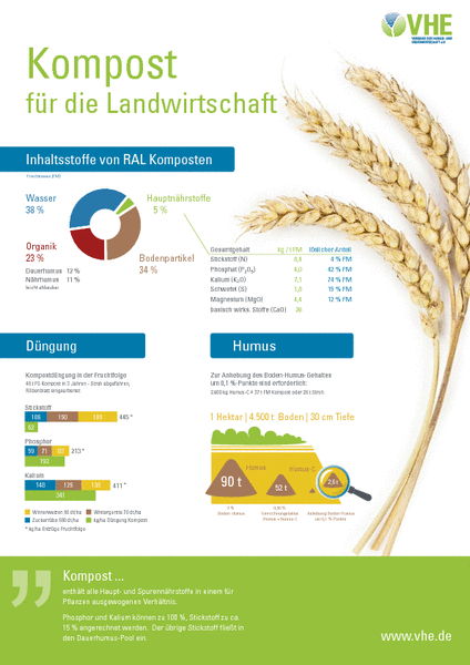Plakat – Kompost für die Landwirtschaft