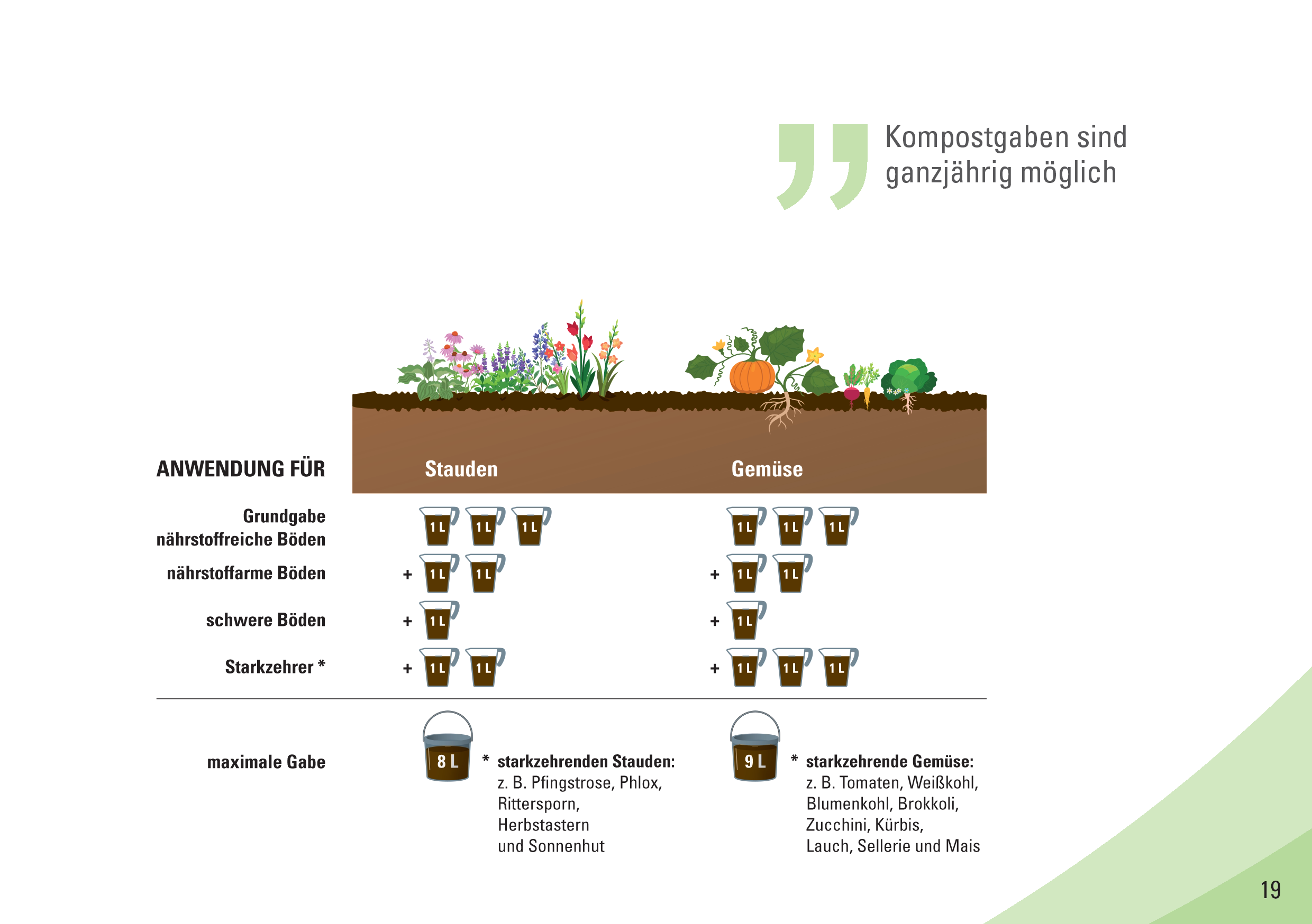 Broschüre Kompost im Garten – Verstehen · Begreifen · Anwenden - digital