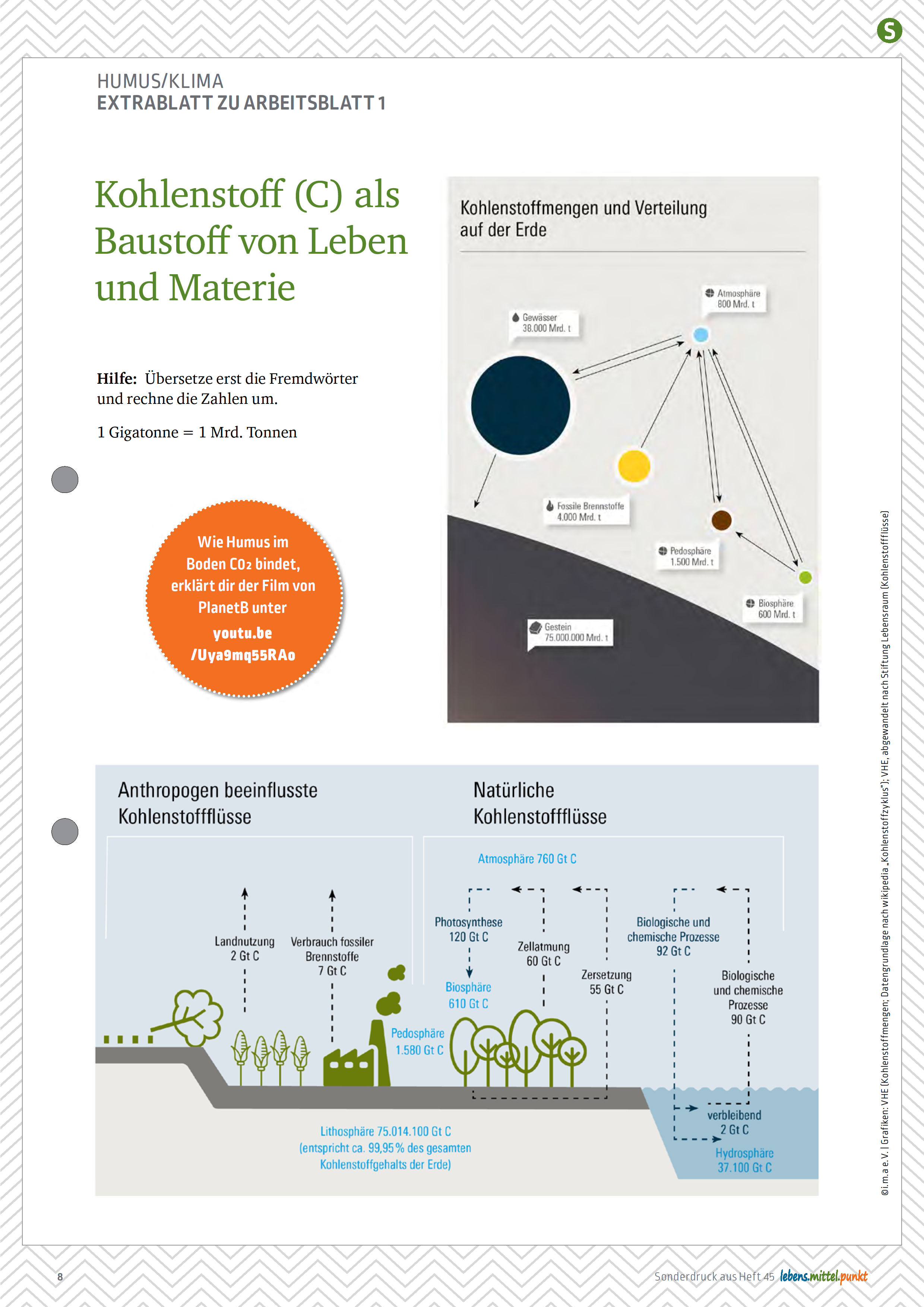 i.m.a. Lehrermagazin - Humusaufbau für den Klimaschutz