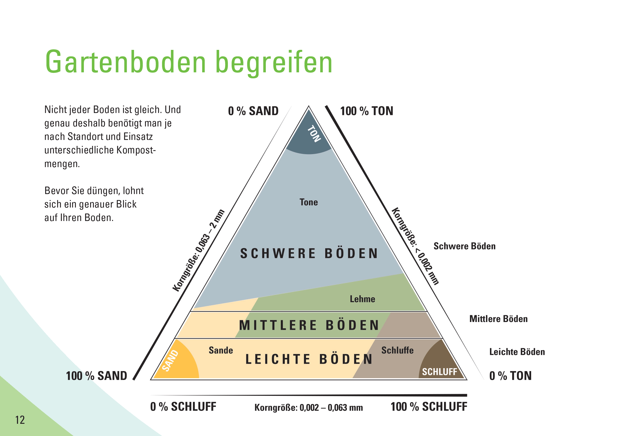 Broschüre Kompost im Garten – Verstehen · Begreifen · Anwenden - digital