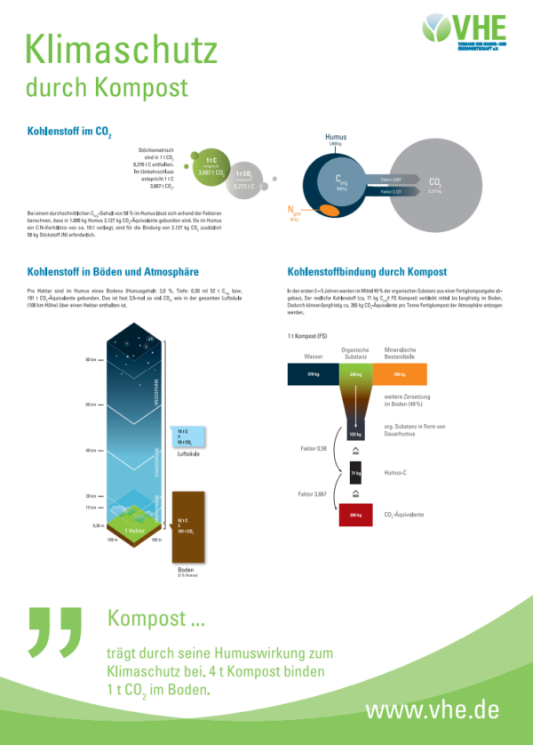 Plakat - Klimaschutz durch Kompost
