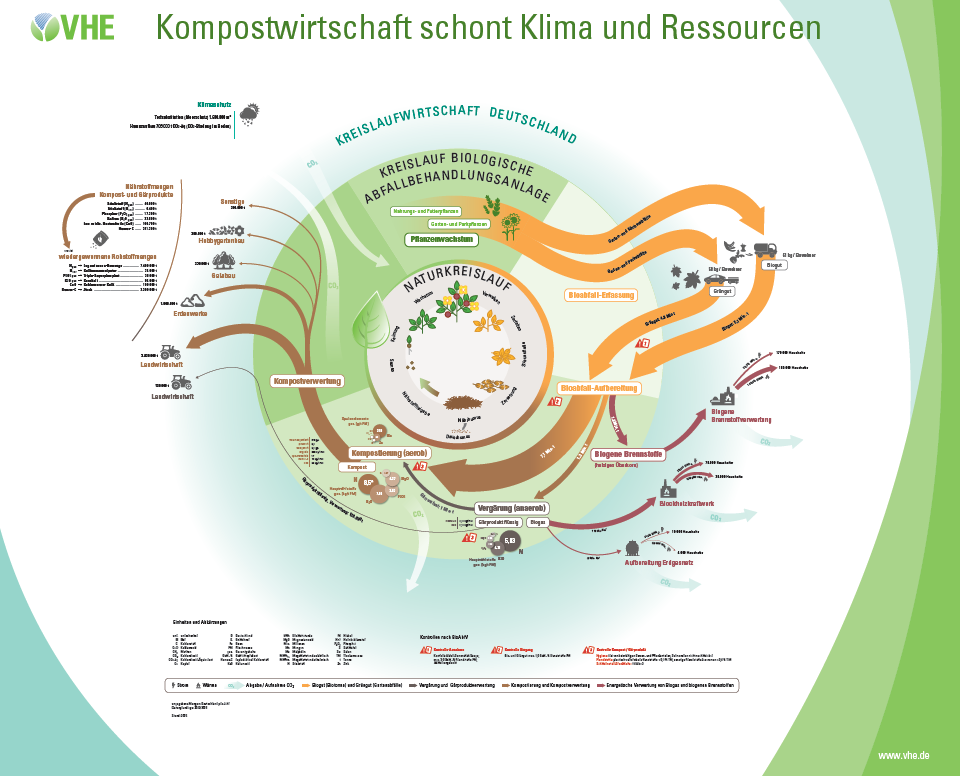 Plane - Kompostwirtschaft schont Klima und Ressourcen